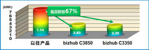 相比以往產品bizhub C3850/C3350的TEC值大幅降低