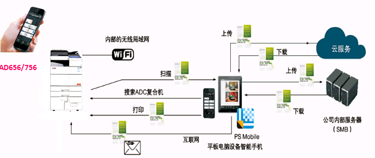 震旦AD656/756移動辦公