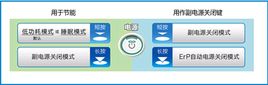 柯尼卡美能達節能示意圖