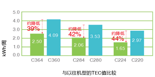 柯尼卡美能達(dá)彩色復(fù)印機(jī)C364e系列復(fù)印機(jī)環(huán)保體驗(yàn)