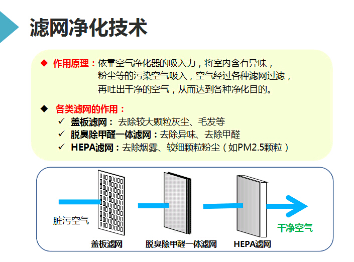 夏普XM-PC50H商務(wù)型空氣凈化器濾網(wǎng)凈化技術(shù)