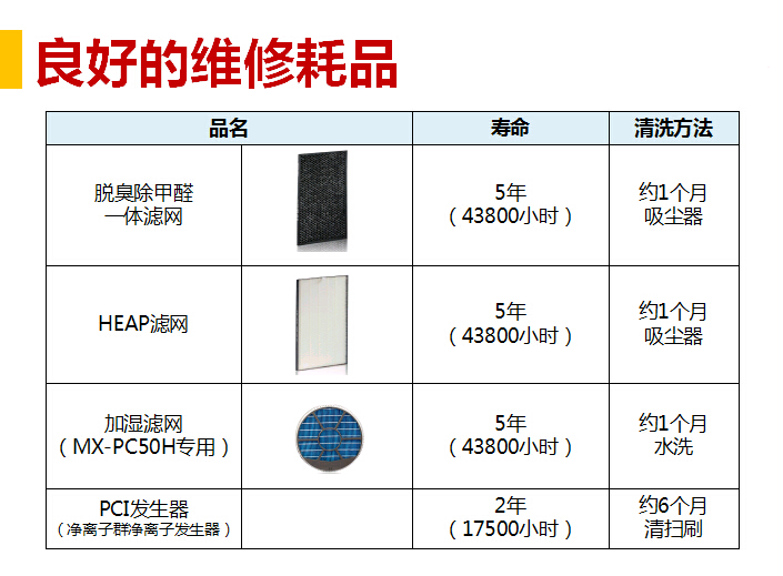 夏普XM-PC50H商務(wù)型空氣凈化器的維修耗品