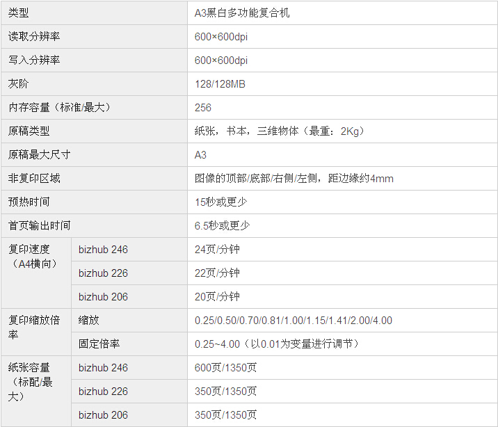 柯尼卡美能達bizhub246復印機基本規格