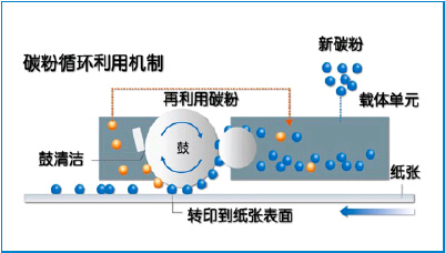 柯尼卡美能達bizhub226復印機新品廢粉循環機制