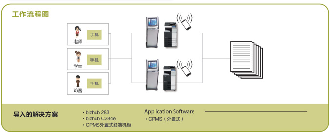 柯尼卡美能達自助文印微信支付管理解決方案示意