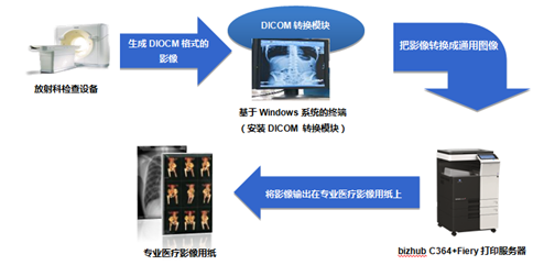 柯尼卡美能達醫(yī)療行業(yè)彩色影像輸出解決方案流程示意