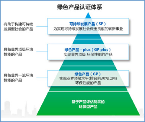 柯尼卡美能達(dá)獨(dú)創(chuàng)的綠色產(chǎn)品認(rèn)證體系--科頤辦公分享